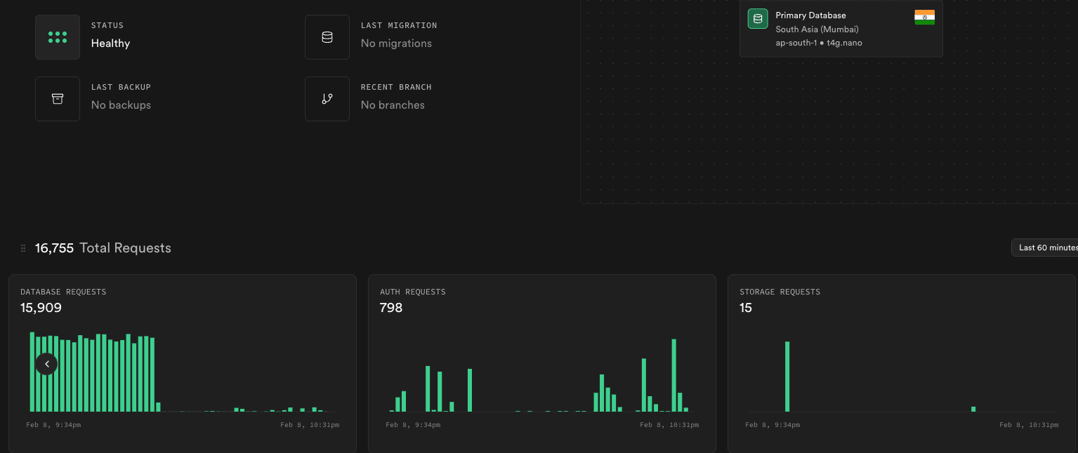 How Redis Cut My Database Reads from ~26K to Almost Zero